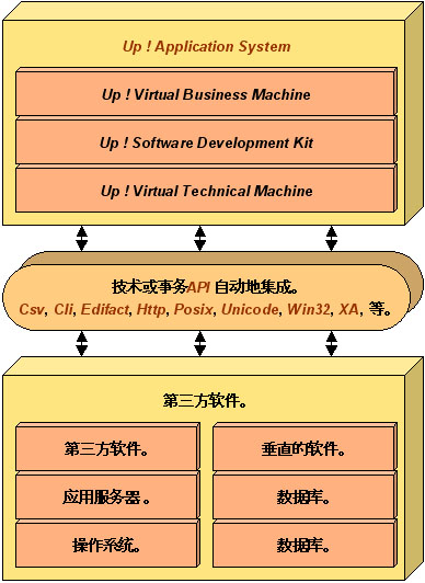 Competitive advantage Avantage concurrentiel Culture Up Application System Up Business 5GL 4GL L5G L4G Corba Microsoft Com C++ Java Macintosh Unix Windows Z/Os