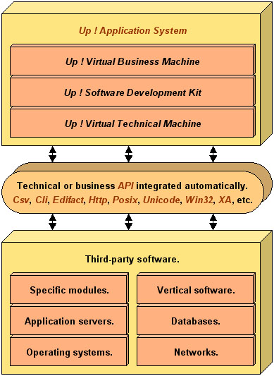 Competitive advantage Avantage concurrentiel Culture Up Application System Up Business 5GL 4GL L5G L4G Corba Microsoft Com C++ Java Macintosh Unix Windows Z/Os