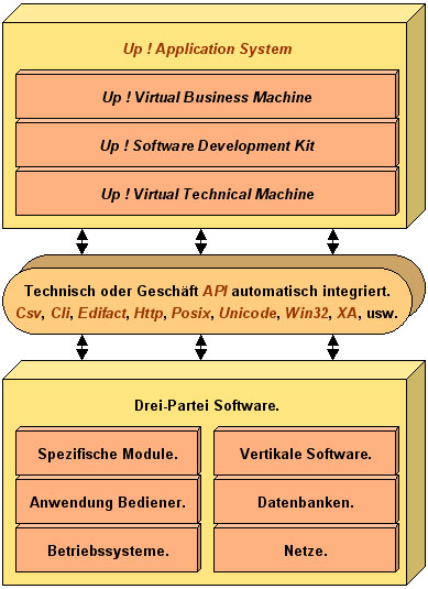 Competitive advantage Avantage concurrentiel Culture Up Application System Up Business 5GL 4GL L5G L4G Corba Microsoft Com C++ Java Macintosh Unix Windows Z/Os