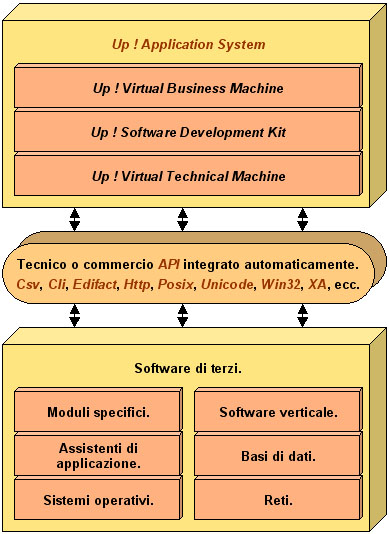 Competitive advantage Avantage concurrentiel Culture Up Application System Up Business 5GL 4GL L5G L4G Corba Microsoft Com C++ Java Macintosh Unix Windows Z/Os