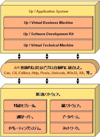 Competitive advantage Avantage concurrentiel Culture Up Application System Up Business 5GL 4GL L5G L4G Corba Microsoft Com C++ Java Macintosh Unix Windows Z/Os