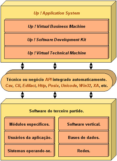 Competitive advantage Avantage concurrentiel Culture Up Application System Up Business 5GL 4GL L5G L4G Corba Microsoft Com C++ Java Macintosh Unix Windows Z/Os