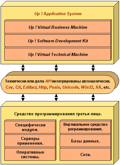 Competitive advantage Avantage concurrentiel Culture Up Application System Up Business 5GL 4GL L5G L4G Corba Microsoft Com C++ Java Macintosh Unix Windows Z/Os