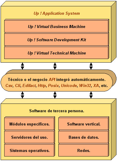 Competitive advantage Avantage concurrentiel Culture Up Application System Up Business 5GL 4GL L5G L4G Corba Microsoft Com C++ Java Macintosh Unix Windows Z/Os