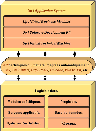 Up ! Application System, Up ! Virtual Business Machine, Up ! Virtual Technical Machine, Up ! Software Development Kit
